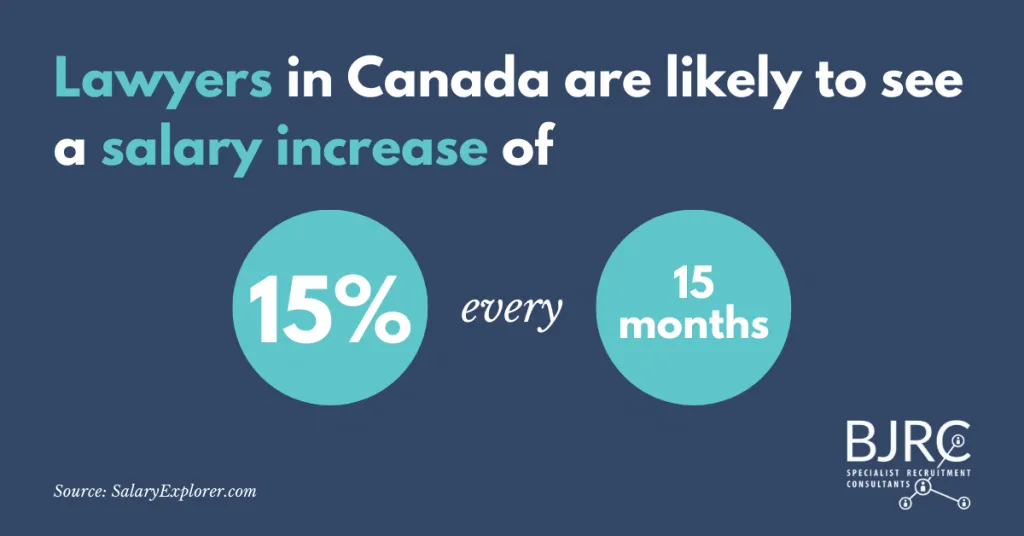 Graphic highlighting canadian salary increase for lawyers